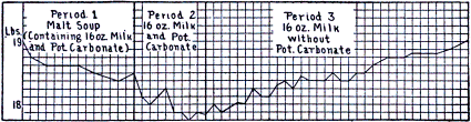 Weight curve of scorbutic baby. Effect of alkalization of milk