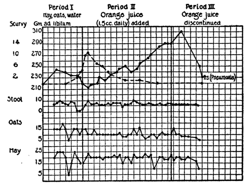 Curve of fecal excretion in scurvy 