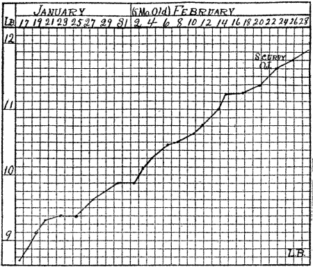 Development of scurvy in spite of normal gain in weight