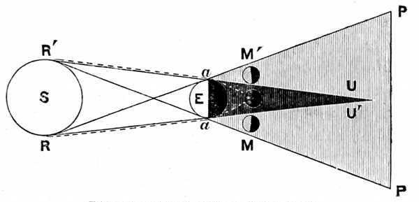Fig. 9.

Diagram of total eclipse of the moon.

S, Sun. E, Earth. M, Moon passing into the earth's shadow
and passing out at MÂ´.

R, RÂ´, Lines meeting at a point U, UÂ´ behind the earth and
enclosing a space within which all the direct rays of the
sun are intercepted by the earth, causing a black darkness
or umbra.

R, P and RÂ´, PÂ´, Lines marking a space within which, behind
the earth, part of the sun's rays are cut off, causing a half-shadow
or penumbra, P, PÂ´.

a, a, Points where a few of the sun's rays
are bent or refracted
in the earth's atmosphere, so that they pass along the path
marked by the dotted lines and shed a lurid light on the
sun's face.