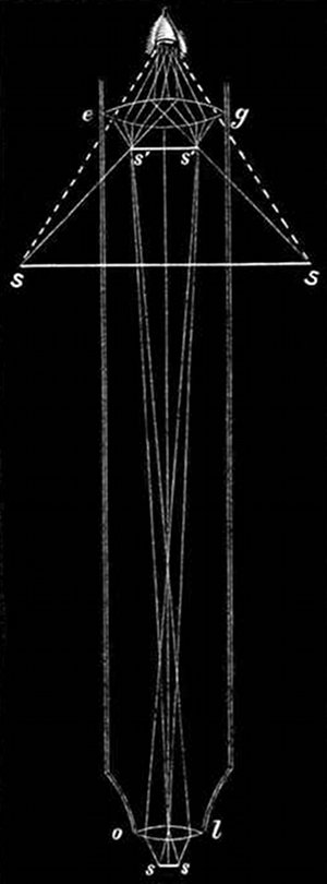Fig. 15.

Skeleton of a microscope, showing
how an object is magnified.

o, l, Object-lens. e, g, Eye-glass.
s, s, Spicule. sÂ´, sÂ´, Magnified
image of same in the tube.
S, S, Image again enlarged by
the lens of the eye-piece.