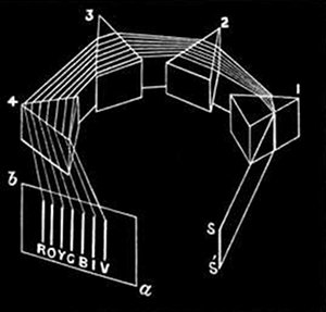 Fig. 21.

Passage of rays through the spectroscope.

S, SÂ´, Slit through which the light falls
on the prisms. 1, 2, 3, 4, Prisms in
which the rays are dispersed more and
more. a, b, Screen receiving the spectrum,
of which the seven principal colours are
marked.