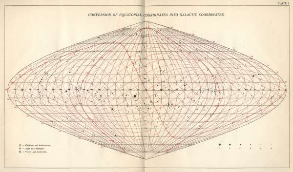 PLATE I.

CONVERSION OF EQUATORIAL COORDINATES INTO GALACTIC COORDINATES.
