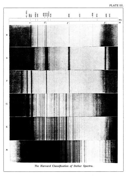 PLATE III.

The Harvard Classification of Stellar Spectra.