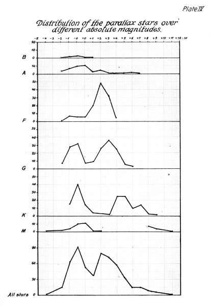 Plate IV.

Distribution of the parallax stars over
different absolute magnitudes.