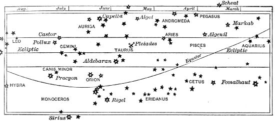 Fig. 11.—The Constellations of the Zodiac: winter and
spring; Crab, Twins, Bull, Ram, Fishes, Water-Carrier.