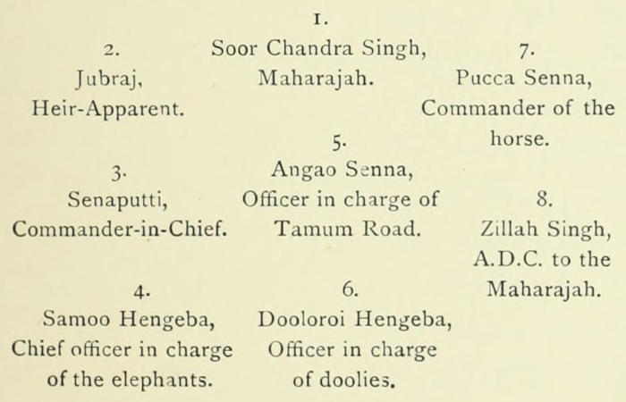 It’s hard to understand the
significance of the layout of this ‘tree’ on the page. It consists of a
numbered list of princes: 1. Soor Chandra Singh, Maharajah. 2. Jubraj,
Heir-Apparent. 3. Senaputti, Commander-in-Chief. 4. Samoo Hengeba, Chief
officer in charge of the elephants. 5. Angao Senna, Officer in charge of
Tamum Road. 6. Dooloroi Hengeba, Officer in charge of doolies. 7. Pucca
Senna, Commander of the horse. 8. Zillah Singh, A.D.C. to the Maharajah.
However, the names are not displayed in their numeric order, but are
instead arranged almost in a circle.