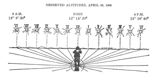 HOW THE ALTITUDE OF THE SUN ABOVE THE HORIZON
FIXES THE POSITION OF THE NORTH POLE