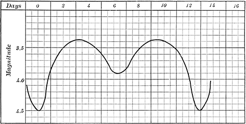 Fig. 131.—The light curve of β LyrÃ¦.