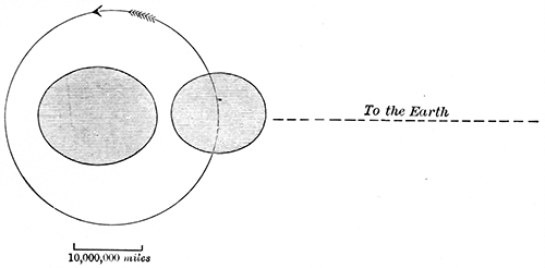 Fig. 132.—The system of β LyrÃ¦.—Myers.