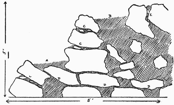 Cross-section of rock garden construction, showing
 shallow (A) and deep (B) soil pockets; tilting and wedging of rocks (C);
 bridging (D), and perpendicular crevice soil run (E). Two to three
inches of soil between all joints. The lowest rocks are partly buried