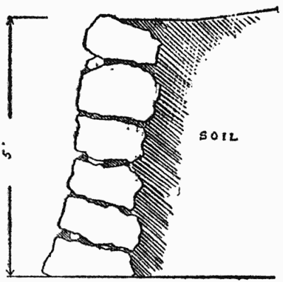 Dry wall for retaining bank. Cross-section, showing
 crevices, soil runs and tilting of rocks