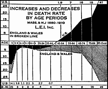 INCREASES AND DECREASES IN DEATH RATE BY AGE PERIODS
MASS. & N.J. 1880–1910
L.E.I. Inc.
ENGLAND & WALES IN BROKEN LINE
