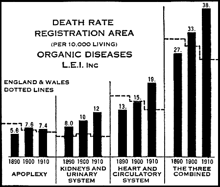 DEATH RATE REGISTRATION AREA
(PER 10,000 LIVING)
ORGANIC DISEASES
L.E.I. INC
ENGLAND & WALES DOTTED LINES