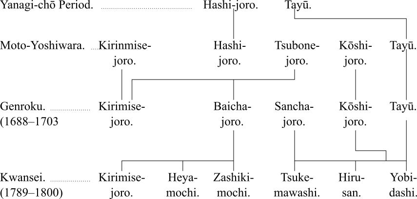Graph of names changes from the Yanagi-chÅ Period
to Kwansei (1789â1800)