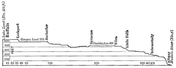 PROFILE OF ERIE CANAL
HORIZONTAL SCALE 100 MILES TO THE INCH, VERTICAL SCALE 1,000 FEET TO THE
INCH