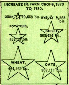 Chart of Increase in Farm Crops 1870-1880 (Idaho)