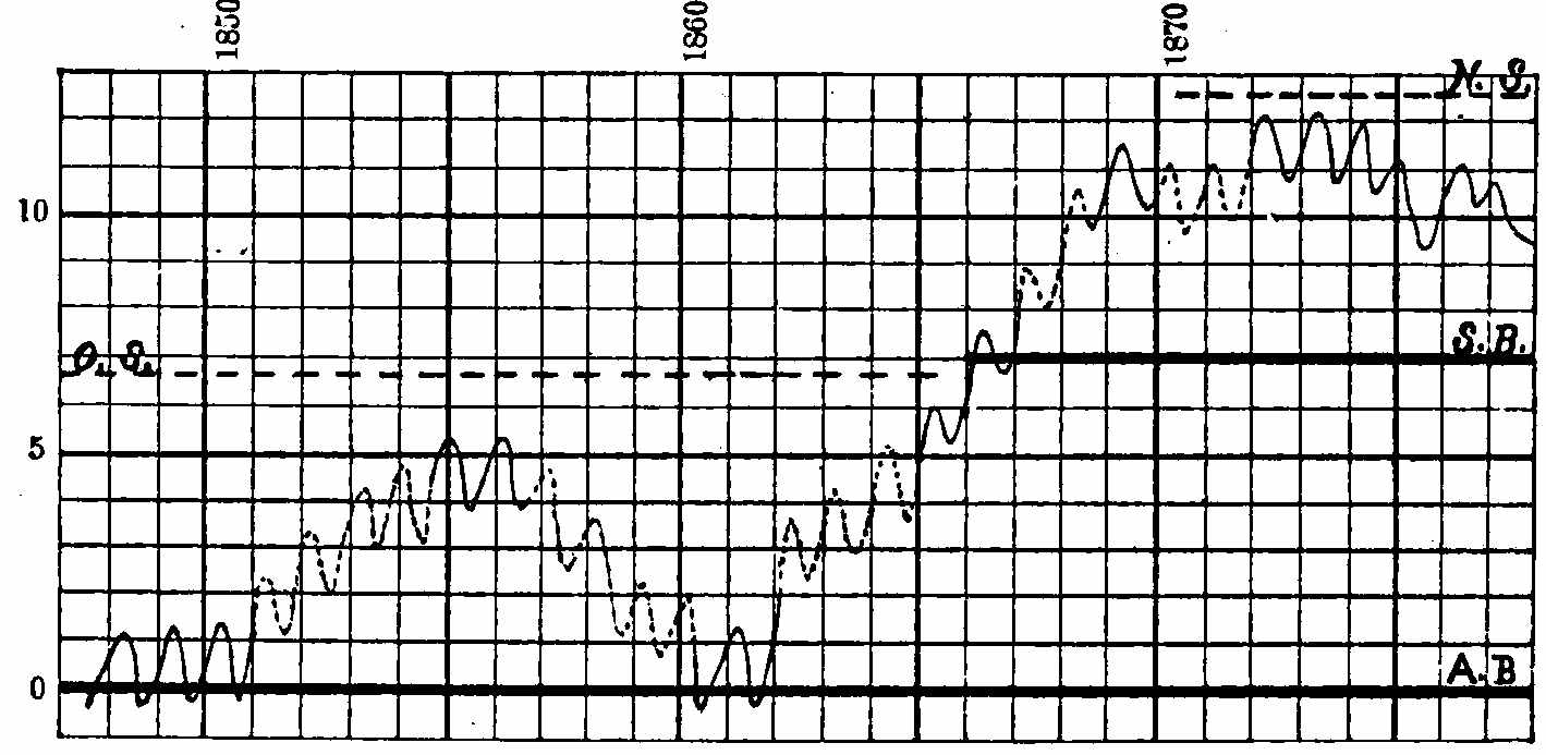 Diagram showing the rise and fall of Great Salt Lake
from 1847 to 1877