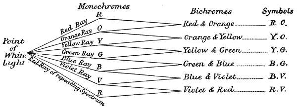 The separation of the six monochromatic sensations
from a point of white light