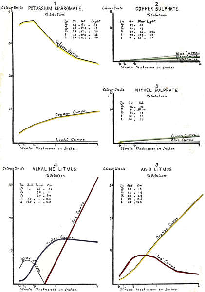 1 Potassium Bichromate. 2 Copper Sulphate.
3 Nickel Sulphate. 4. Alkaline Litmus. 5 Acid Litmus