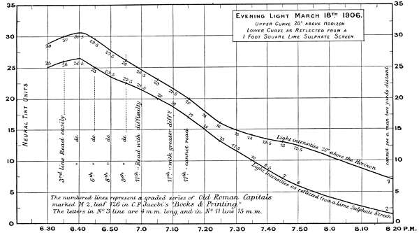 Evening Light March 18th. 1906.
Upper Curve 20° above Horizon Lower Curve as Reflected from a 1 Foot Square Lime Sulphate Screen