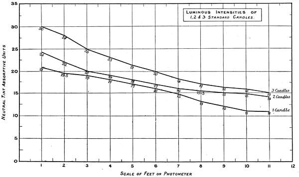 Luminous Intensities of
1, 2 & 3 Standard Candles.