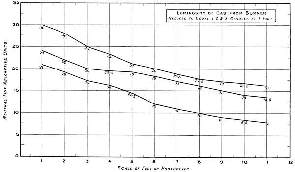 Luminosity of Gas from Burner
Reduced to Equal 1, 2 & 3 Candles at 1 Foot.