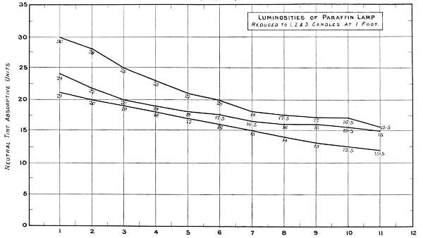 Luminosities of Paraffin Lamp
Reduced to 1, 2 & 3 Candles at 1 Foot.
