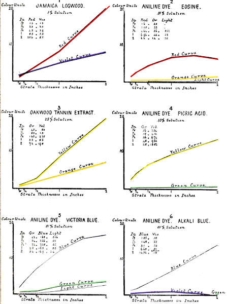 1 JAMAICA LOGWOOD. 2 ANILINE DYE. 3 OAKWOOD TANNIN EXTRACT.
4 ANILINE DYE- PICRIC ACID. 5 ANILINE DYE - VICTORIA BLUE. 6 ANILINE DYE - ALKALI BLUE