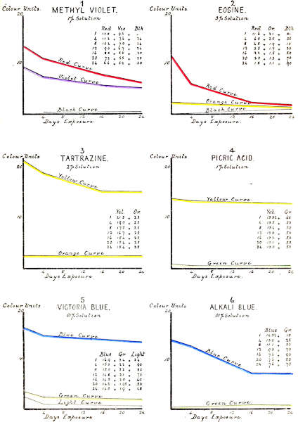1 Methyl Violet. 2 Eosine.
3 Tartrazine. 4 Picric Acid. 5 Victoria Blue. 6 Alkali Blue.