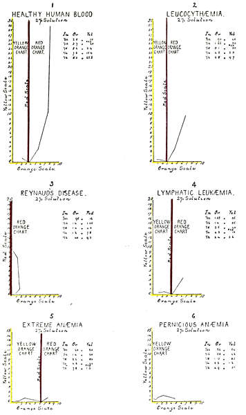 1 Healthy Human Blood. 2 Leucocythaemia. 3 Reynaud's Disease.
4 Lymphatic Leukaemia. 5 Extreme Anaemia. 6 Pernicious Anaemia.