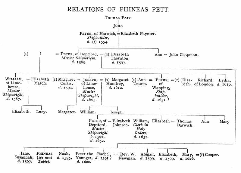 Genealogical table
