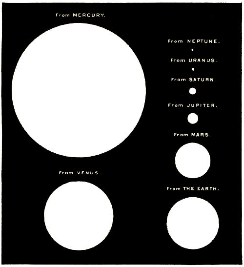 Fig. 34.—Comparative Apparent Size of the Sun as seen
from the Various Planets.