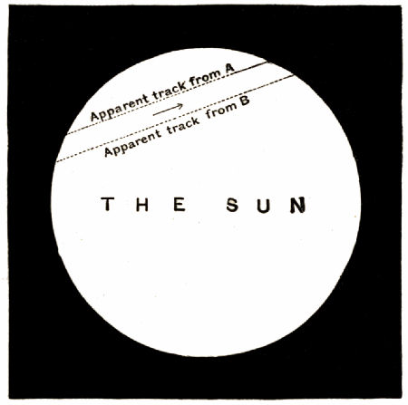 Fig. 47.—To Illustrate the Observation of the Transit of
Venus from Two Localities, A and B, on the Earth.