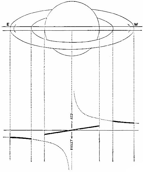Fig. 66.—Prof. Keeler's Method of Measuring the
Rotation of Saturn's Ring.