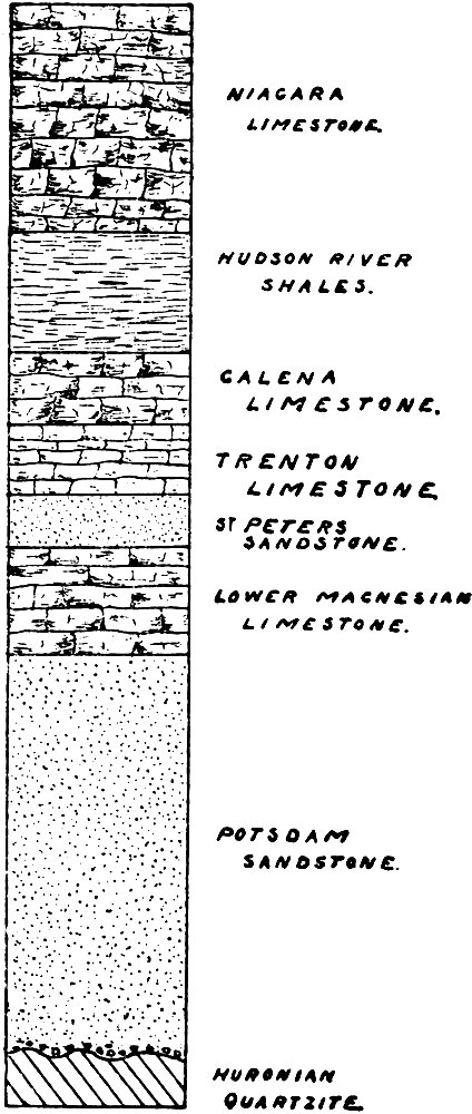 Fig. 11. -- The geological formations of southern Wisconsin
in the order of their occurrence. Not all of these are found about
 Devil's lake.