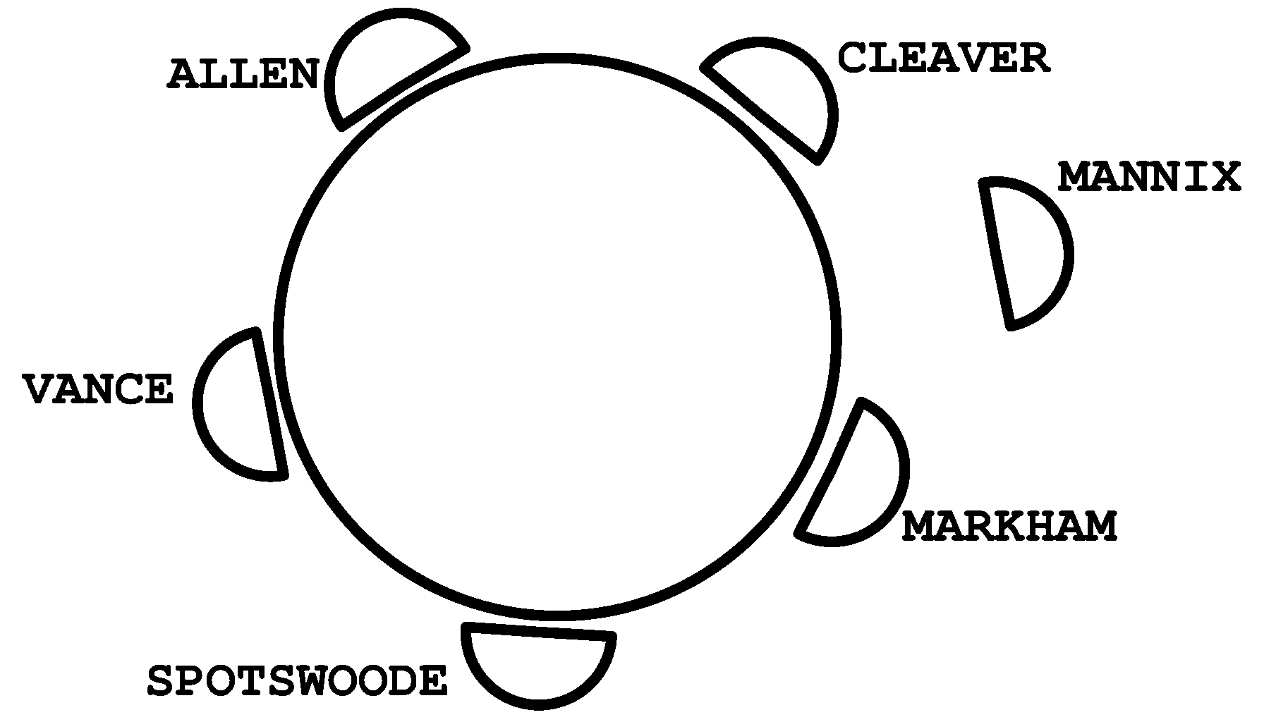 Six chairs arranged around a
    table. Five chairs at the table are labeled, going clockwise:
    “Cleaver”, “Markham”, “Spotswoode”, “Vance”, and “Allen”. A sixth
    chair, between Cleaver and Markham, sits farther away from the
    table and is labeled “Mannix”.