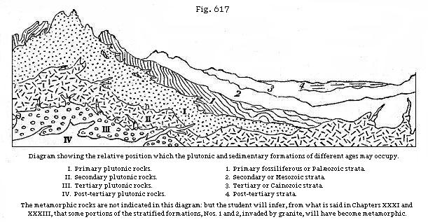 Fig. 617: Diagram showing the relative position which the Plutonic and
sedimentary formations of different ages may occupy.