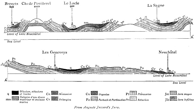 Fig. 18.—Section across the Jura from Brenets to
Neuchâtel.