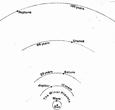Fig. 52.—Relative distances of the Planets from the
Sun.