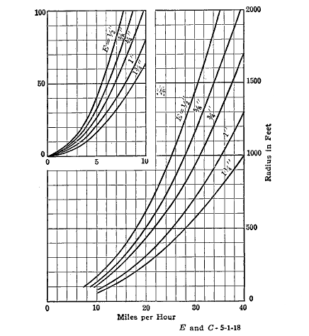 Fig. 7. Curves showing Theoretical Superelevation for
Various Degrees of Curve for Various Speeds of Vehicle