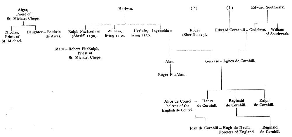 Genealogical tree
