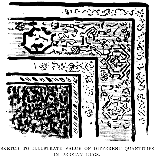 Sketch to Illustrate Value of
Different Quantities in Persian Rugs.