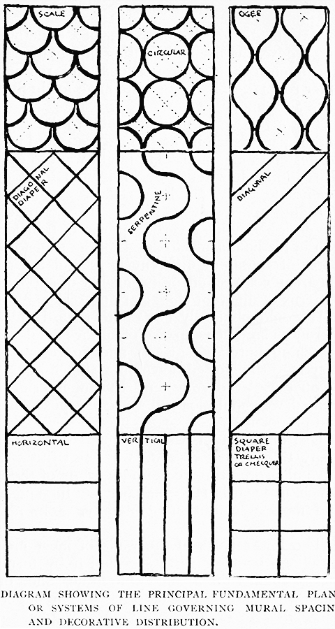 Diagram Showing the Principal Fundamental
Plans or Systems of Line Governing Mural Spacing
and Decorative Distribution.