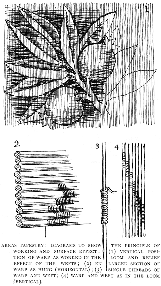 Arras Tapestry:
Diagrams to Show the Principle of
Working and Surface Effect: (1) Vertical Position
of Warp as Worked in the Loom and Relief
Effect of the Wefts; (2) Enlarged Section of
Warp as Hung (Horizontal); (3) Single Threads of
Warp and Weft; (4) Warp and Weft as in the Loom (Vertical).